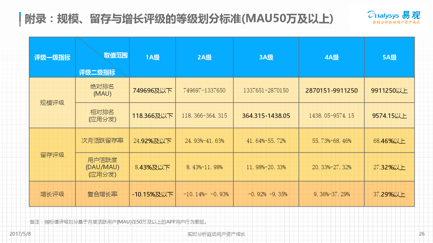 百度手机助手APP评级分析