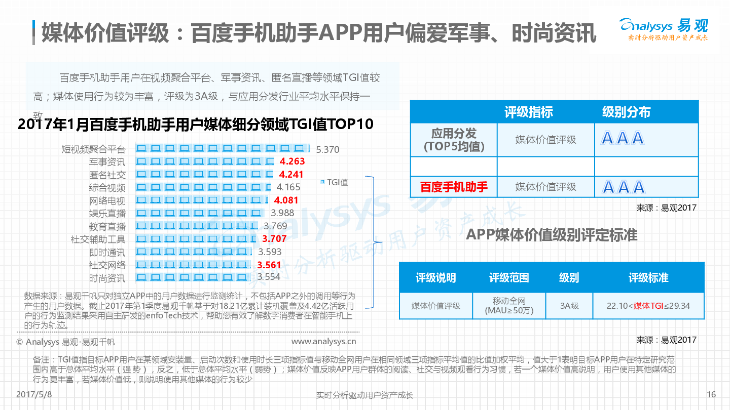 百度手机助手APP评级分析