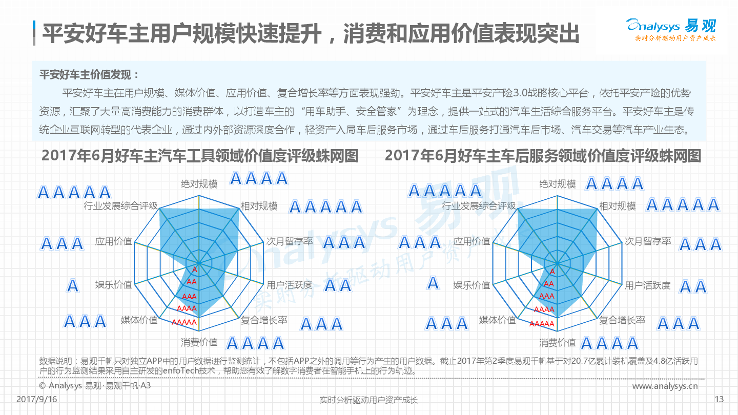 平安好车主APP价值度评级分析
