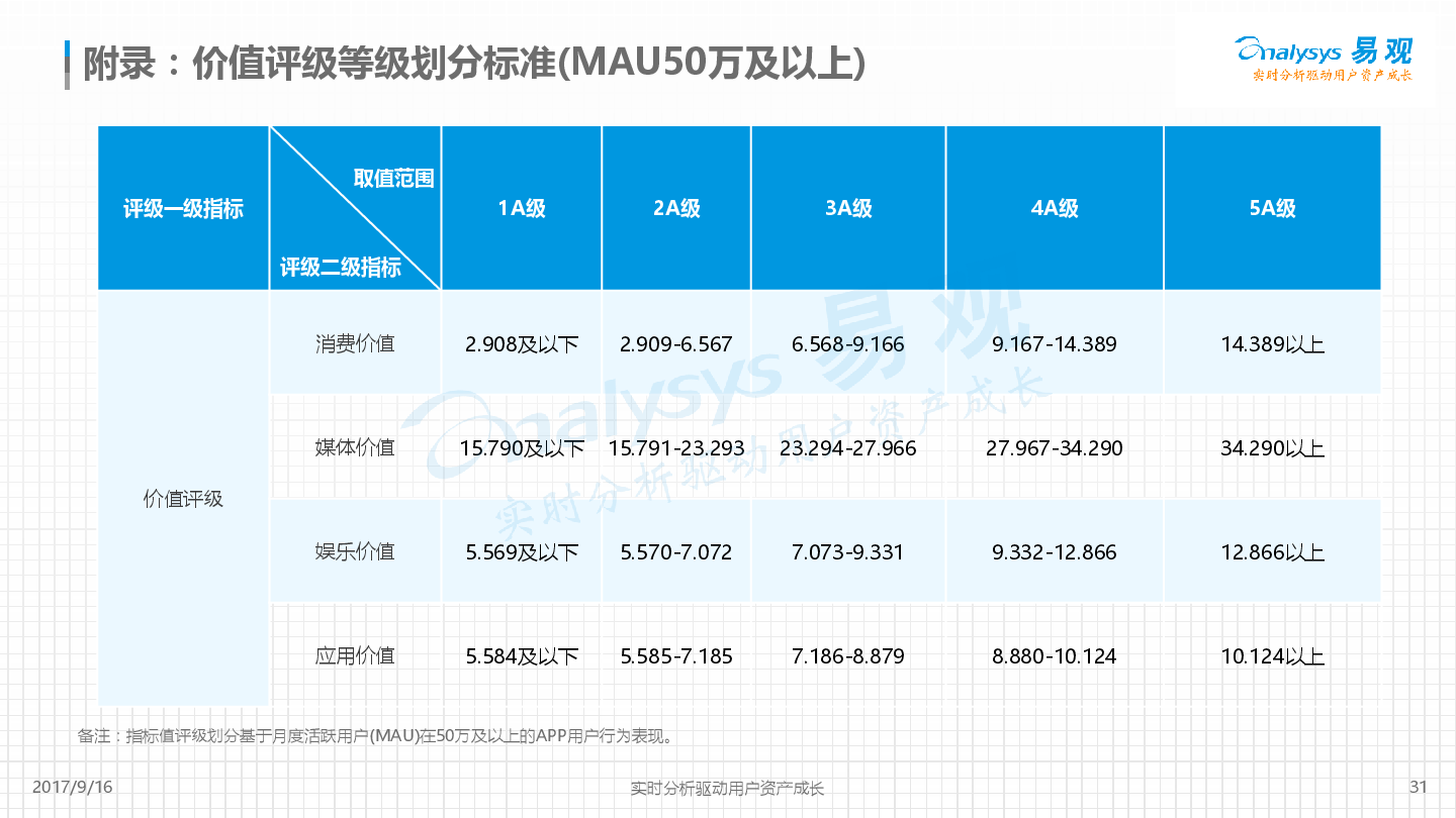 平安好车主APP价值度评级分析