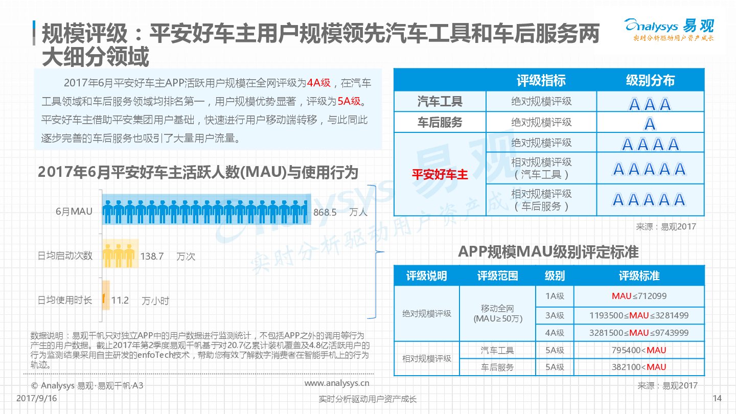 平安好车主APP价值度评级分析