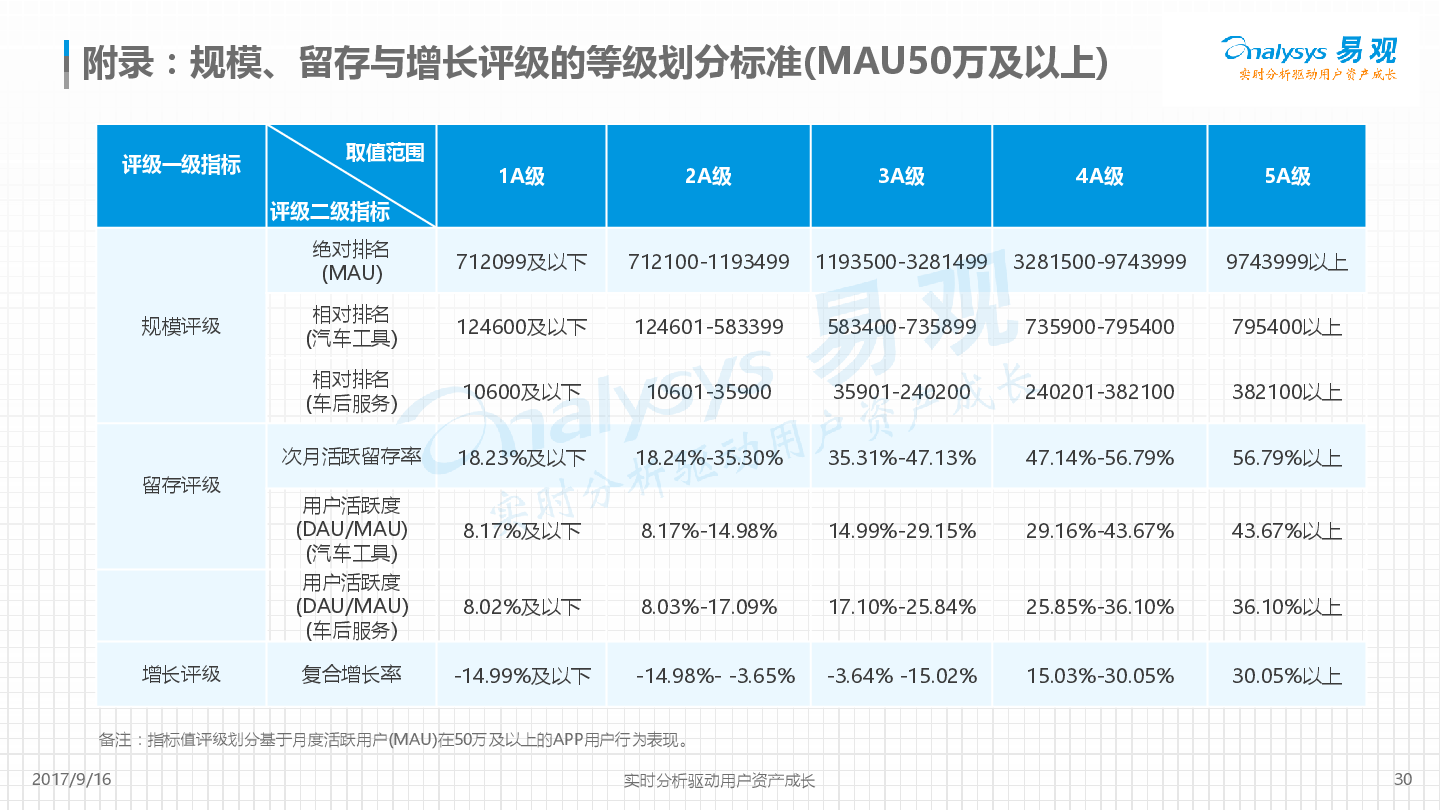 平安好车主APP价值度评级分析