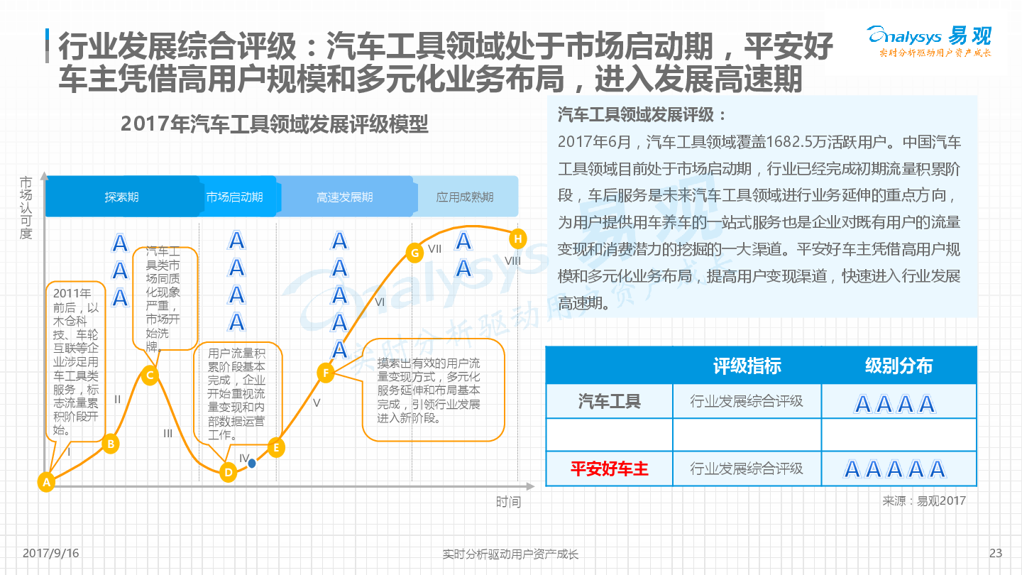 平安好车主APP价值度评级分析